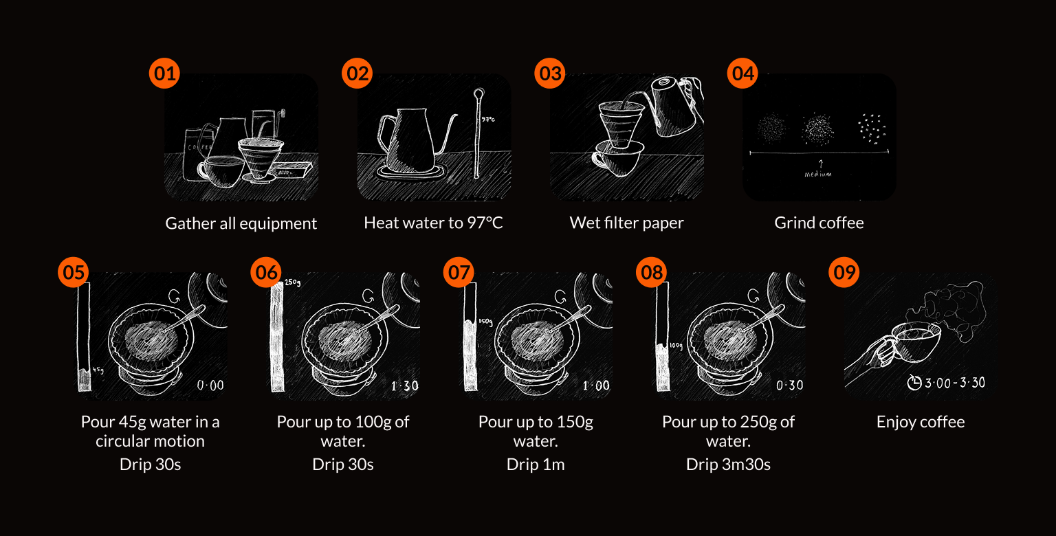 Wireframes exploring structure and flow